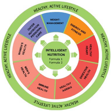 herbalife intelligent nutrition wheel